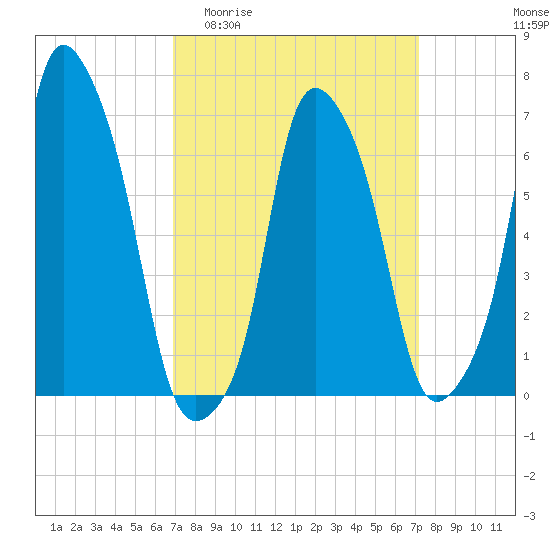 Rye Beach tide chart for Sunday, March 22, 2026