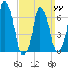 Rye Beach tide chart for Sunday, March 22, 2026