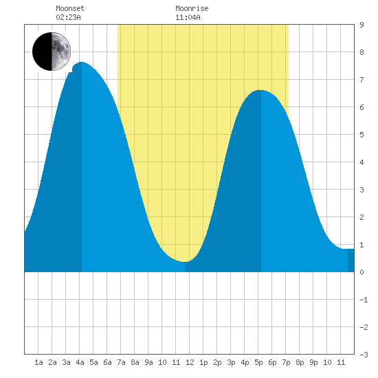 Rye Beach tide chart for Wednesday, March 25, 2026
