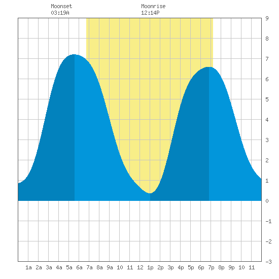 Rye Beach tide chart for Thursday, March 26, 2026