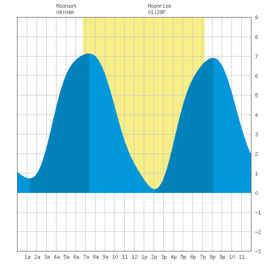 Rye Beach tide chart for Friday, March 27, 2026