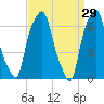 Rye Beach tide chart for Sunday, March 29, 2026
