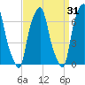 Rye Beach tide chart for Tuesday, March 31, 2026