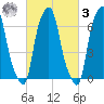 Rye Beach tide chart for Tuesday, March 3, 2026