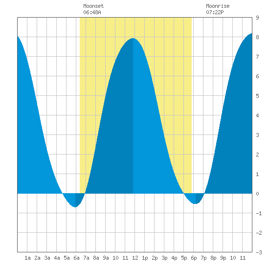 Rye Beach tide chart for Wednesday, March 4, 2026