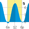 Rye Beach tide chart for Thursday, March 5, 2026