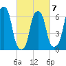Rye Beach tide chart for Saturday, March 7, 2026