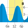 Rye Beach tide chart for Sunday, March 8, 2026