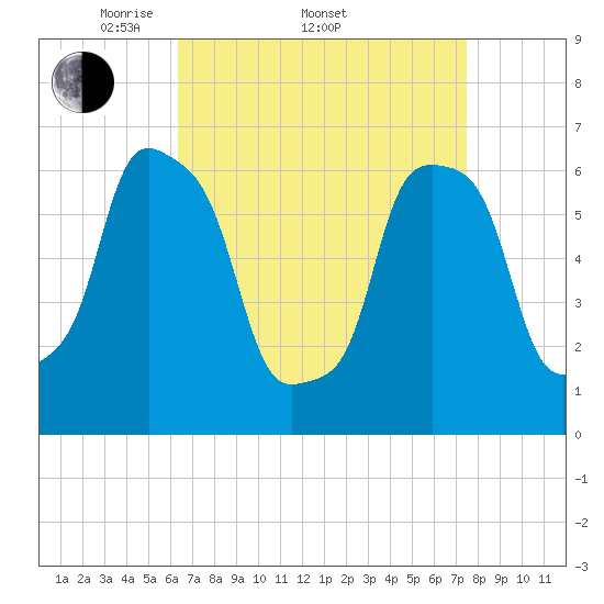 Rye Beach tide chart for Friday, April 10, 2026