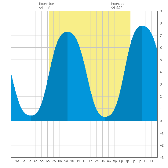 Rye Beach tide chart for Tuesday, April 14, 2026