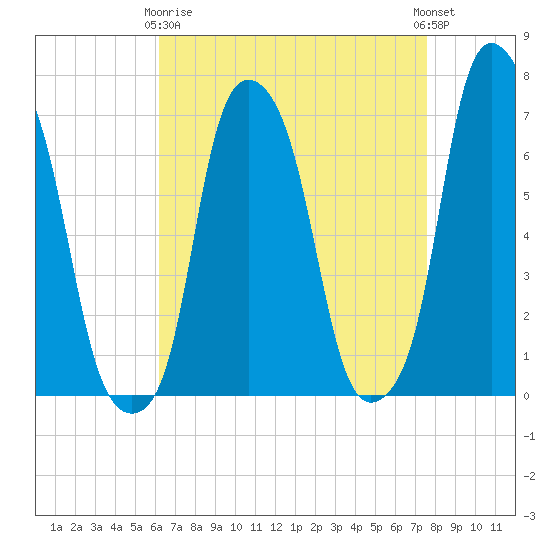 Rye Beach tide chart for Thursday, April 16, 2026