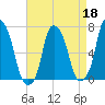 Rye Beach tide chart for Saturday, April 18, 2026