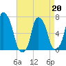 Rye Beach tide chart for Monday, April 20, 2026