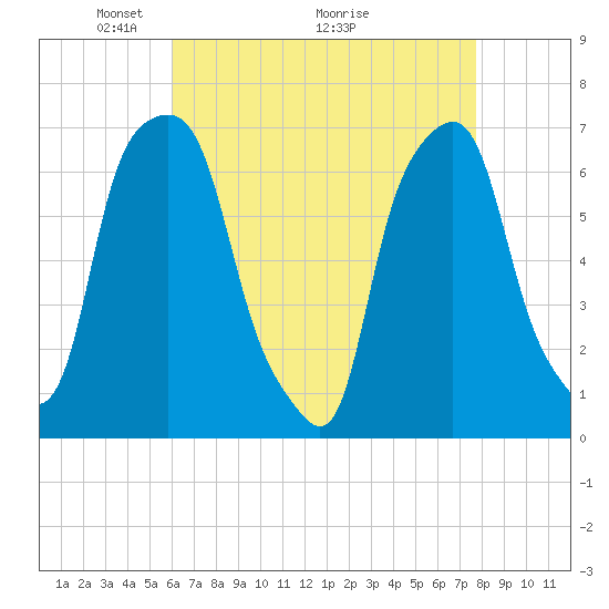 Rye Beach tide chart for Friday, April 24, 2026
