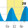 Rye Beach tide chart for Tuesday, April 28, 2026