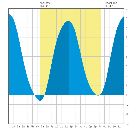 Rye Beach tide chart for Thursday, April 2, 2026