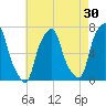 Rye Beach tide chart for Thursday, April 30, 2026