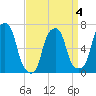 Rye Beach tide chart for Saturday, April 4, 2026