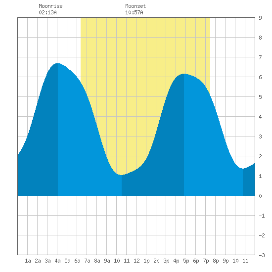 Rye Beach tide chart for Thursday, April 9, 2026