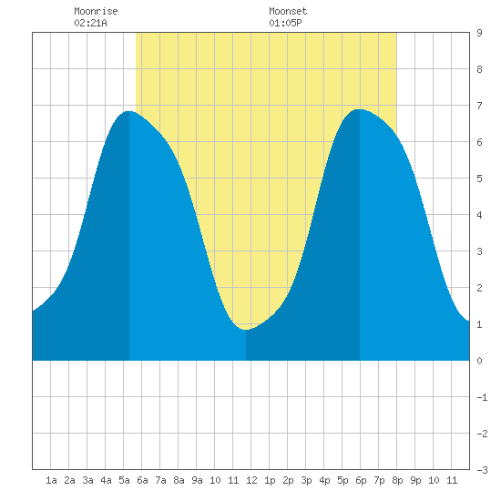 Rye Beach tide chart for Sunday, May 10, 2026