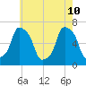 Rye Beach tide chart for Sunday, May 10, 2026
