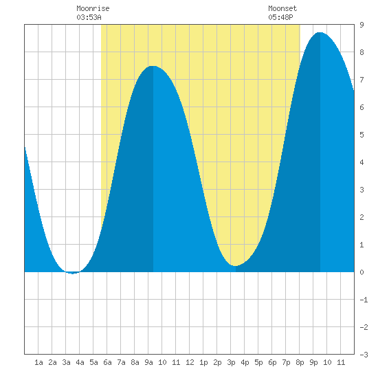 Rye Beach tide chart for Thursday, May 14, 2026