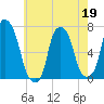 Rye Beach tide chart for Tuesday, May 19, 2026
