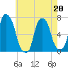 Rye Beach tide chart for Wednesday, May 20, 2026