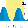 Rye Beach tide chart for Thursday, May 21, 2026