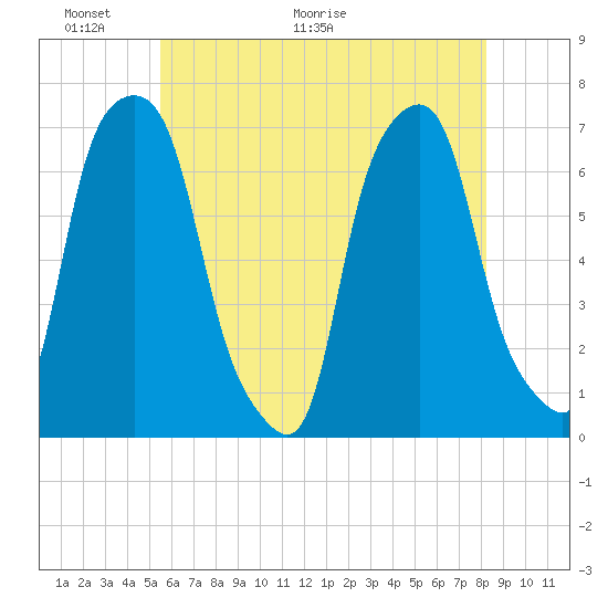 Rye Beach tide chart for Friday, May 22, 2026