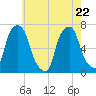 Rye Beach tide chart for Friday, May 22, 2026
