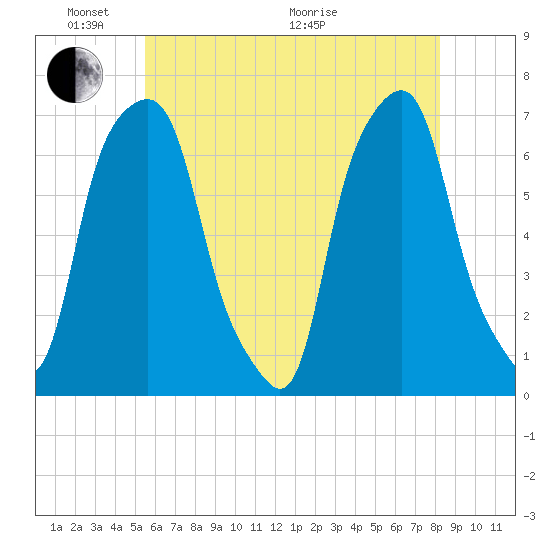Rye Beach tide chart for Saturday, May 23, 2026