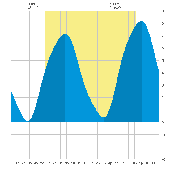 Rye Beach tide chart for Tuesday, May 26, 2026