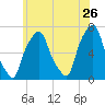 Rye Beach tide chart for Tuesday, May 26, 2026