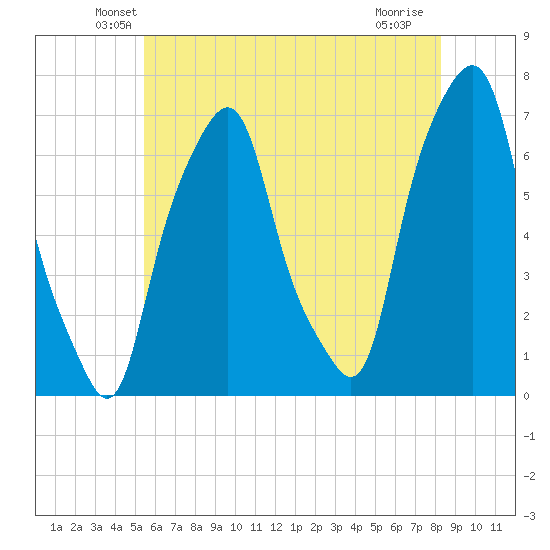 Rye Beach tide chart for Wednesday, May 27, 2026