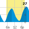 Rye Beach tide chart for Wednesday, May 27, 2026