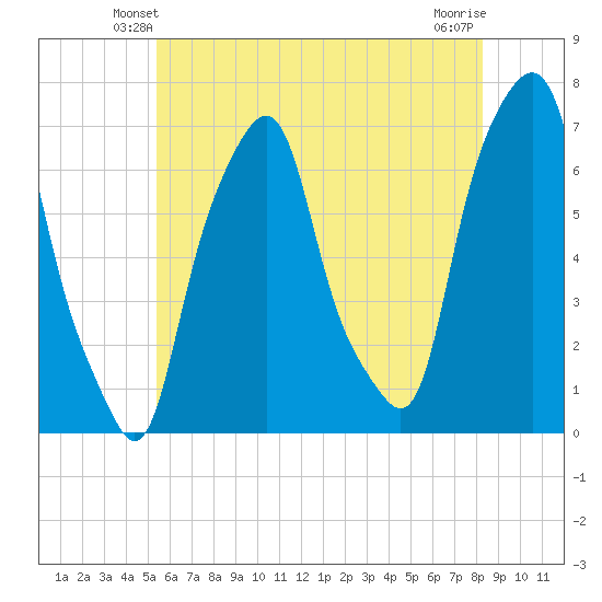 Rye Beach tide chart for Thursday, May 28, 2026