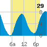 Rye Beach tide chart for Friday, May 29, 2026