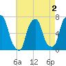 Rye Beach tide chart for Saturday, May 2, 2026