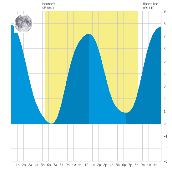 Rye Beach tide chart for Sunday, May 31, 2026