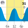 Rye Beach tide chart for Sunday, May 31, 2026