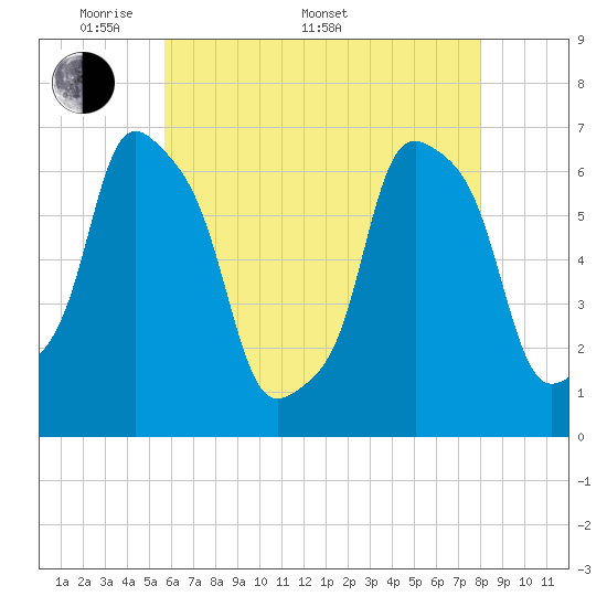 Rye Beach tide chart for Saturday, May 9, 2026