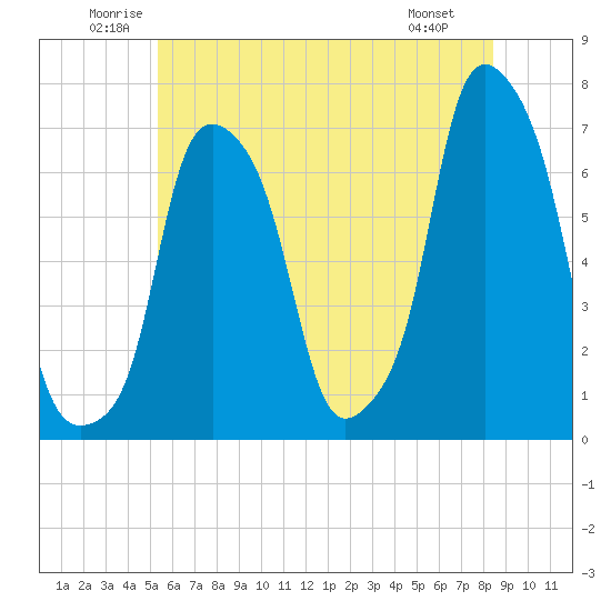 Rye Beach tide chart for Thursday, June 11, 2026
