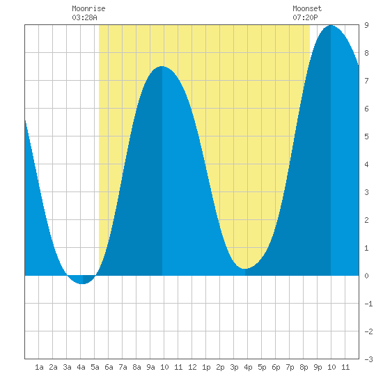 Rye Beach tide chart for Saturday, June 13, 2026