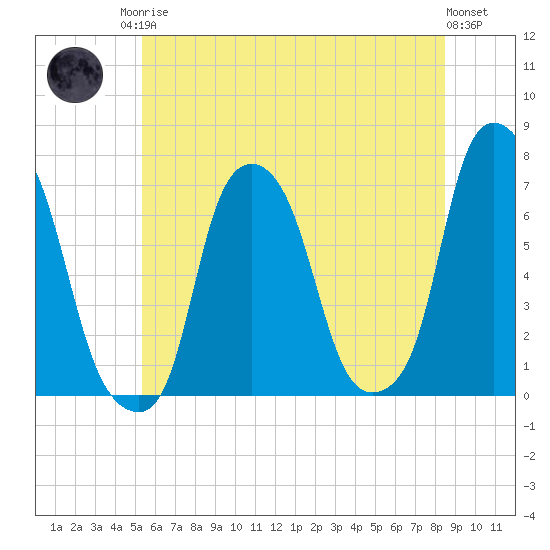Rye Beach tide chart for Sunday, June 14, 2026