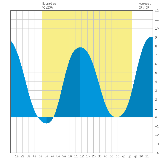 Rye Beach tide chart for Monday, June 15, 2026