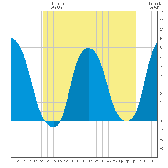 Rye Beach tide chart for Tuesday, June 16, 2026