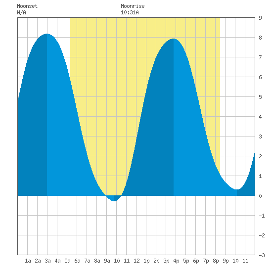 Rye Beach tide chart for Friday, June 19, 2026
