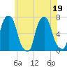 Rye Beach tide chart for Friday, June 19, 2026