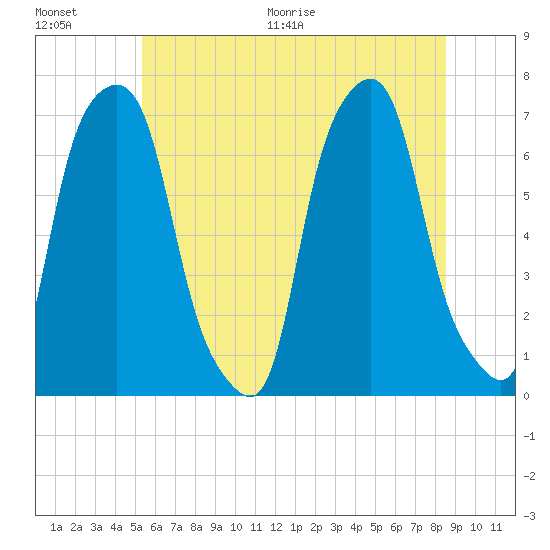 Rye Beach tide chart for Saturday, June 20, 2026